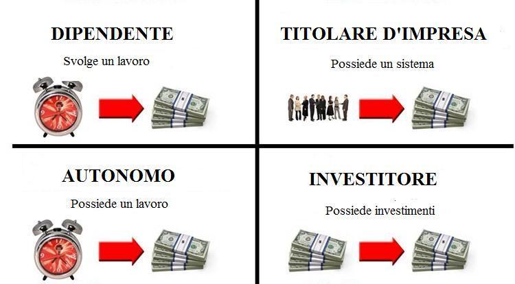 diventare imprenditore i quadranti del cashflow